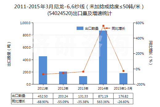 2011-2015年3月尼龍-6,6紗線（未加捻或捻度≤50轉(zhuǎn)/米）(54024520)出口量及增速統(tǒng)計